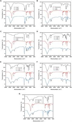 Extraction of phenolic compounds from Moringa oleifera Lam. leaves with ultrasonic-assisted deep eutectic solvents